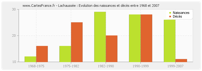 Lachaussée : Evolution des naissances et décès entre 1968 et 2007