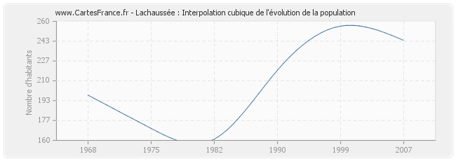 Lachaussée : Interpolation cubique de l'évolution de la population