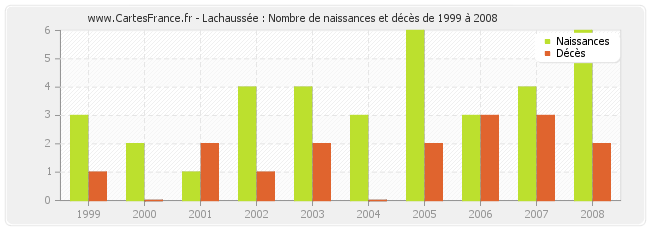 Lachaussée : Nombre de naissances et décès de 1999 à 2008