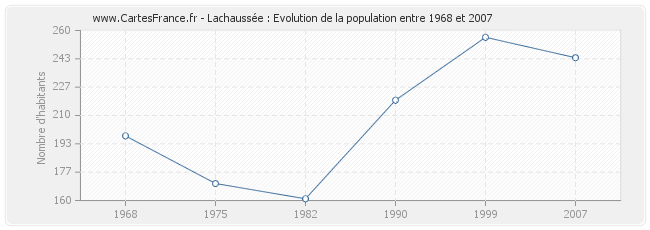 Population Lachaussée