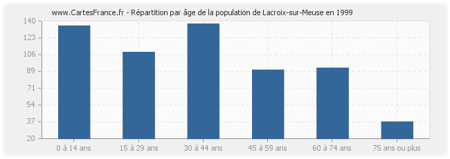 Répartition par âge de la population de Lacroix-sur-Meuse en 1999