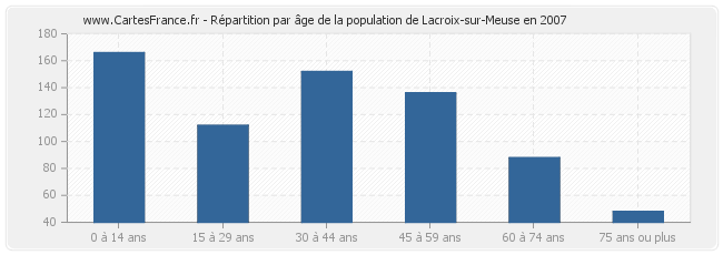 Répartition par âge de la population de Lacroix-sur-Meuse en 2007