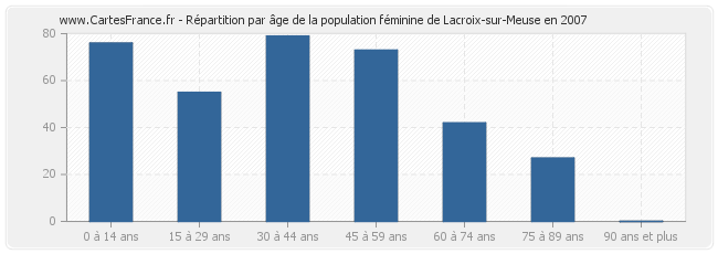 Répartition par âge de la population féminine de Lacroix-sur-Meuse en 2007