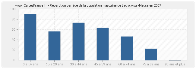 Répartition par âge de la population masculine de Lacroix-sur-Meuse en 2007