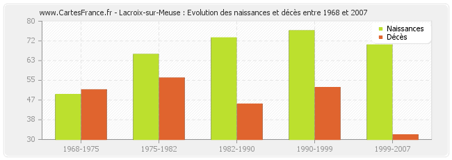 Lacroix-sur-Meuse : Evolution des naissances et décès entre 1968 et 2007