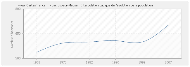 Lacroix-sur-Meuse : Interpolation cubique de l'évolution de la population