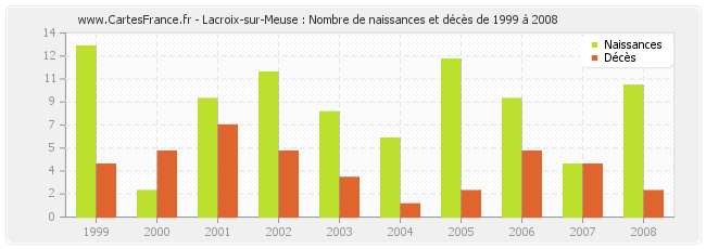 Lacroix-sur-Meuse : Nombre de naissances et décès de 1999 à 2008