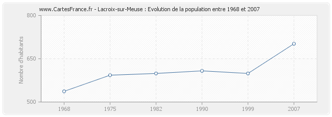 Population Lacroix-sur-Meuse