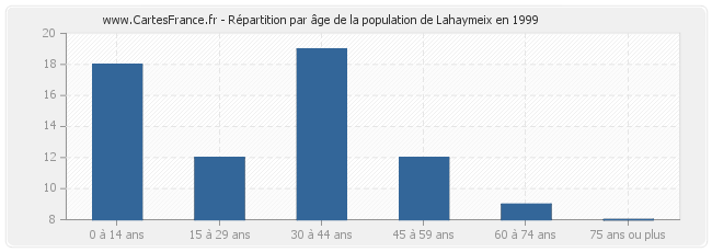 Répartition par âge de la population de Lahaymeix en 1999
