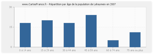 Répartition par âge de la population de Lahaymeix en 2007