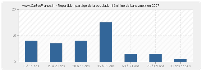 Répartition par âge de la population féminine de Lahaymeix en 2007