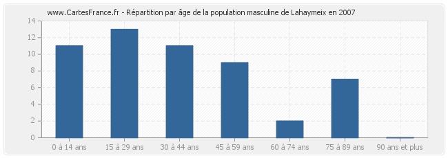 Répartition par âge de la population masculine de Lahaymeix en 2007