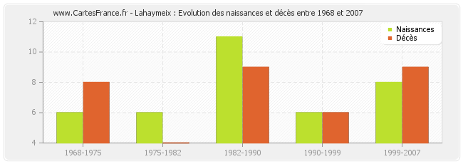 Lahaymeix : Evolution des naissances et décès entre 1968 et 2007