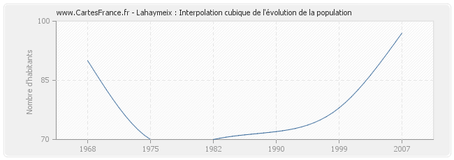 Lahaymeix : Interpolation cubique de l'évolution de la population