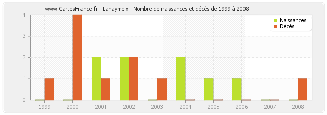 Lahaymeix : Nombre de naissances et décès de 1999 à 2008