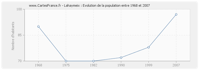 Population Lahaymeix