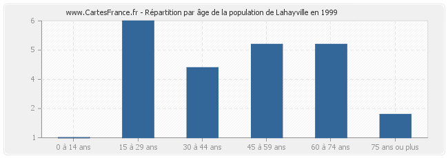 Répartition par âge de la population de Lahayville en 1999
