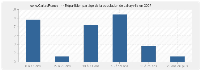 Répartition par âge de la population de Lahayville en 2007