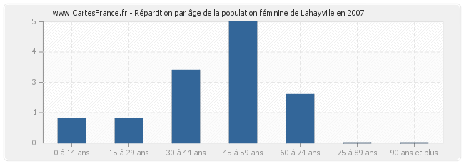 Répartition par âge de la population féminine de Lahayville en 2007