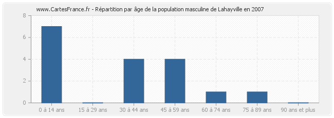 Répartition par âge de la population masculine de Lahayville en 2007