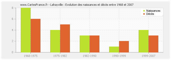 Lahayville : Evolution des naissances et décès entre 1968 et 2007