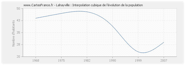 Lahayville : Interpolation cubique de l'évolution de la population