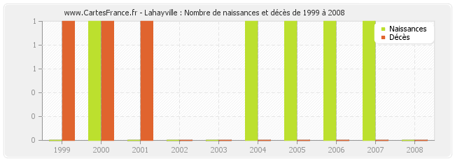 Lahayville : Nombre de naissances et décès de 1999 à 2008