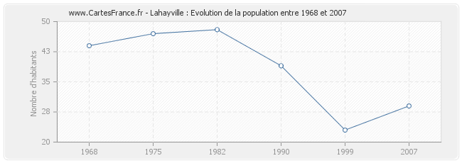 Population Lahayville