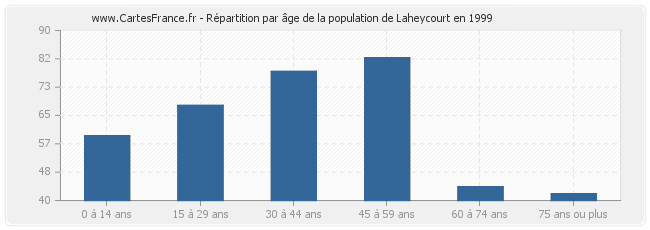 Répartition par âge de la population de Laheycourt en 1999