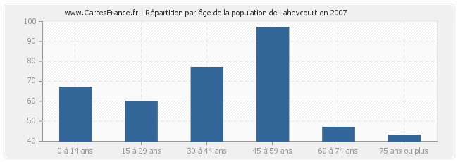 Répartition par âge de la population de Laheycourt en 2007