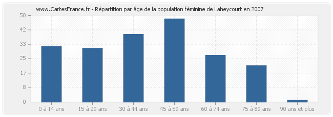 Répartition par âge de la population féminine de Laheycourt en 2007