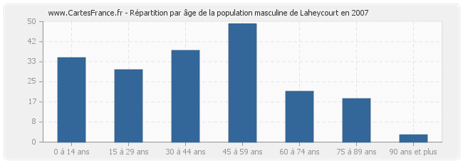 Répartition par âge de la population masculine de Laheycourt en 2007