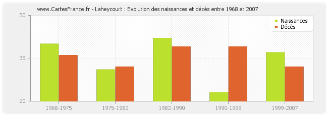 Laheycourt : Evolution des naissances et décès entre 1968 et 2007