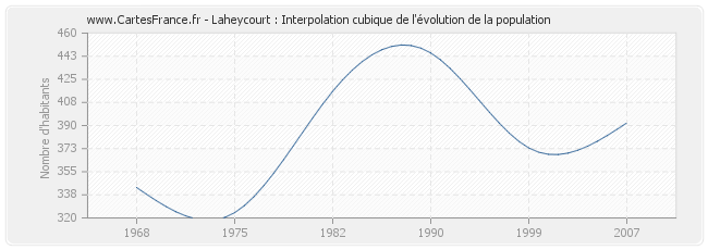 Laheycourt : Interpolation cubique de l'évolution de la population