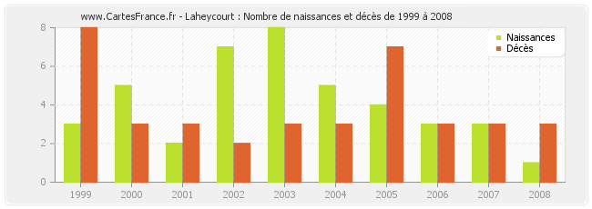 Laheycourt : Nombre de naissances et décès de 1999 à 2008