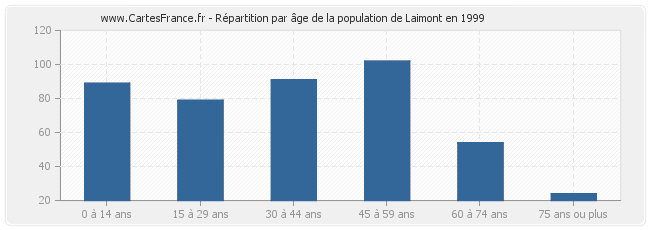Répartition par âge de la population de Laimont en 1999