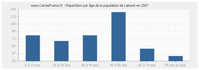 Répartition par âge de la population de Laimont en 2007