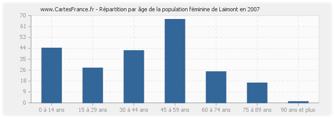 Répartition par âge de la population féminine de Laimont en 2007