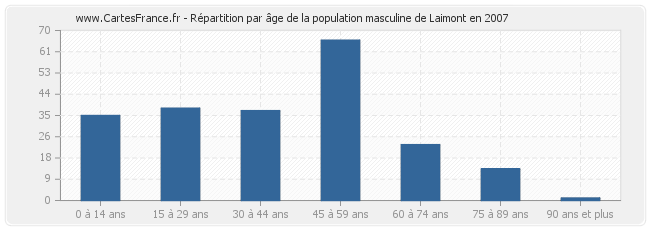 Répartition par âge de la population masculine de Laimont en 2007