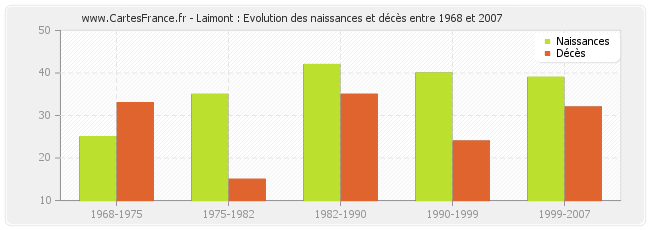 Laimont : Evolution des naissances et décès entre 1968 et 2007