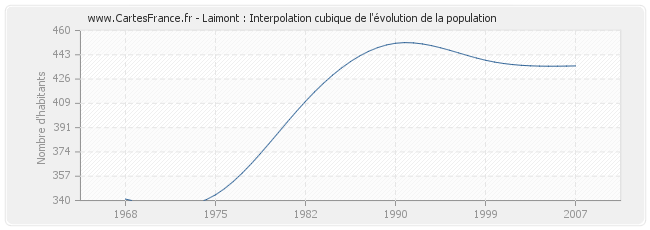 Laimont : Interpolation cubique de l'évolution de la population