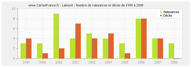 Laimont : Nombre de naissances et décès de 1999 à 2008