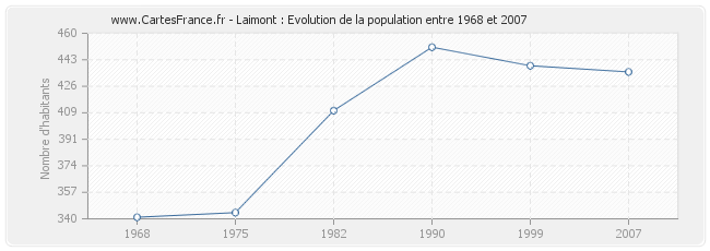 Population Laimont