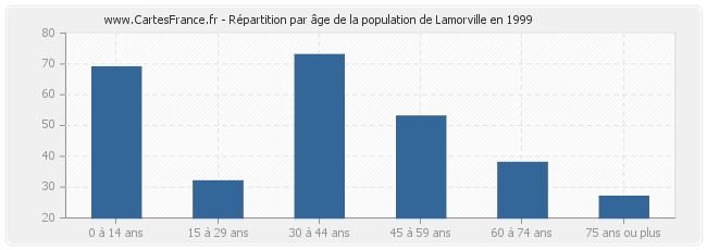 Répartition par âge de la population de Lamorville en 1999