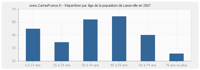 Répartition par âge de la population de Lamorville en 2007