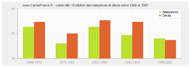 Lamorville : Evolution des naissances et décès entre 1968 et 2007