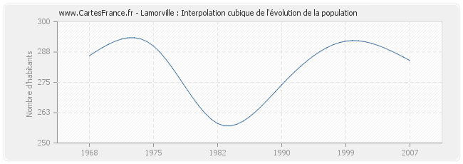 Lamorville : Interpolation cubique de l'évolution de la population