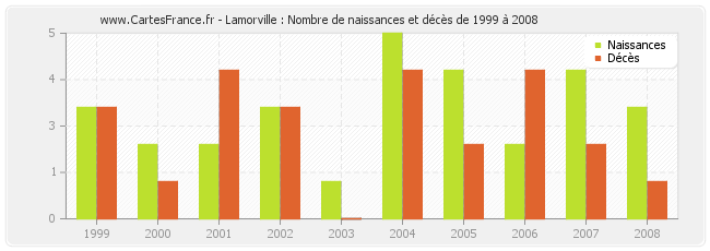 Lamorville : Nombre de naissances et décès de 1999 à 2008