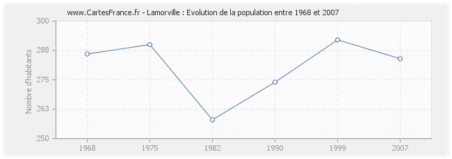 Population Lamorville