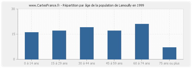 Répartition par âge de la population de Lamouilly en 1999